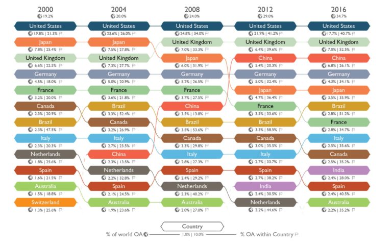 The Future Is Open: Evolution Of Scholarly Research In The Information ...